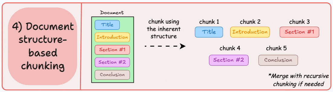 Document-Specific Chunking