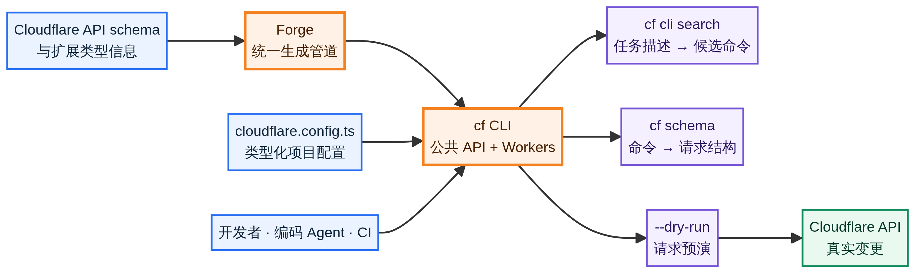 cf CLI 的 API schema、配置、命令发现与执行关系