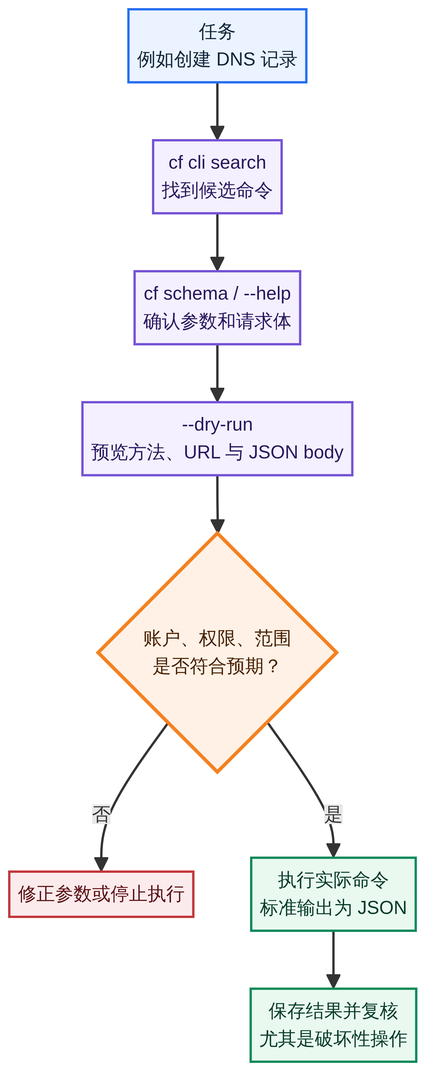 由人或 Agent 执行 Cloudflare 变更的建议审查流程