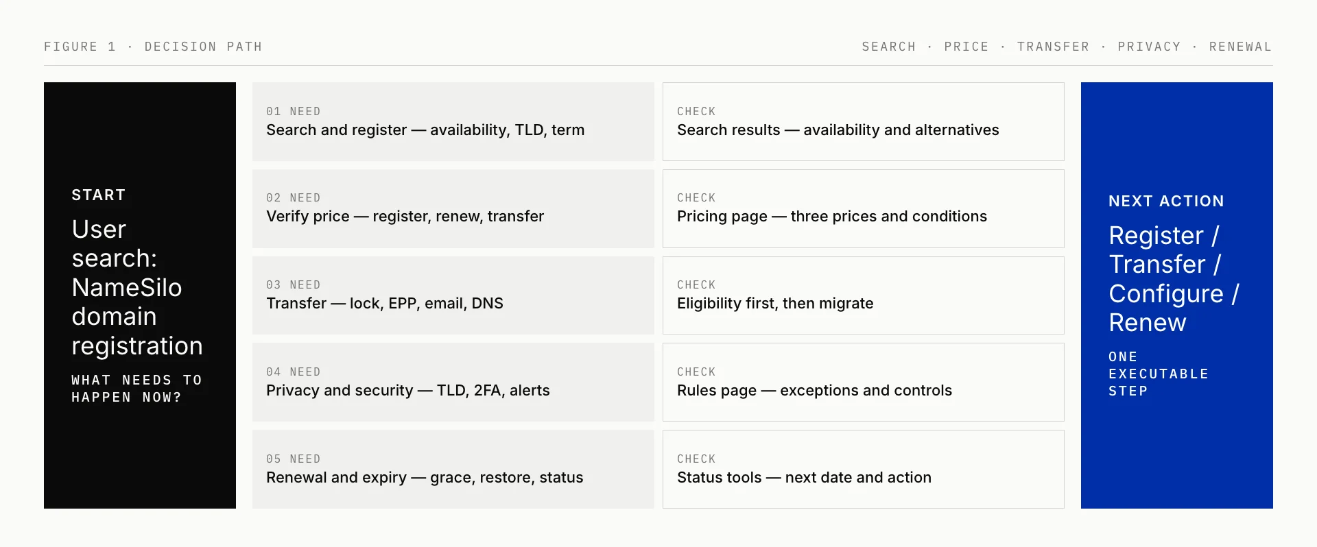 NameSilo domain decision path: search and register, verify price, transfer, privacy and security, then renew before the next action