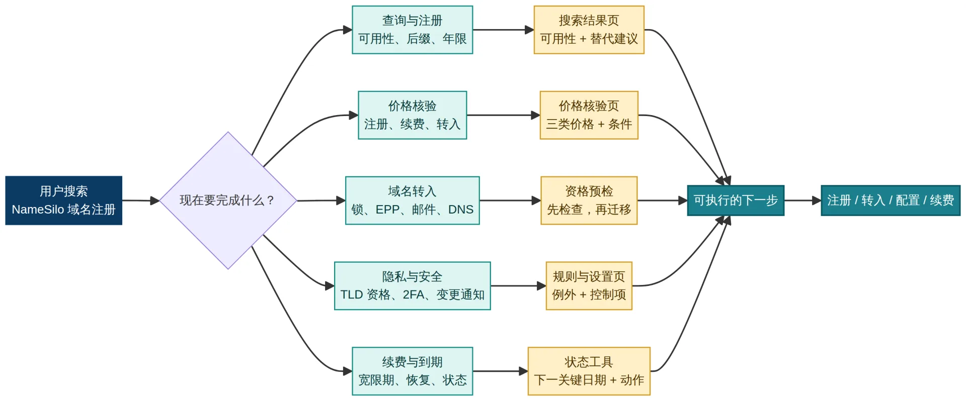 NameSilo 域名注册的用户搜索意图与决策路径：查询注册、价格核验、域名转入、隐私安全、续费到期，最终导向可执行行动