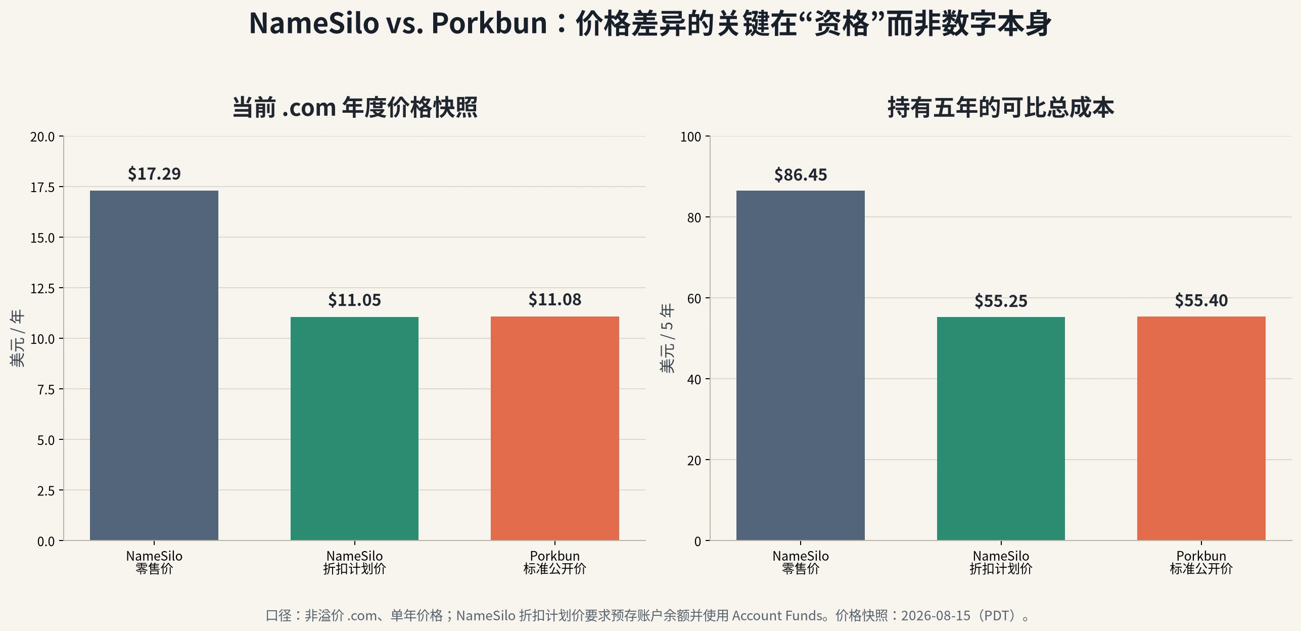 NameSilo 与 Porkbun 的 .com 年价和五年成本对比