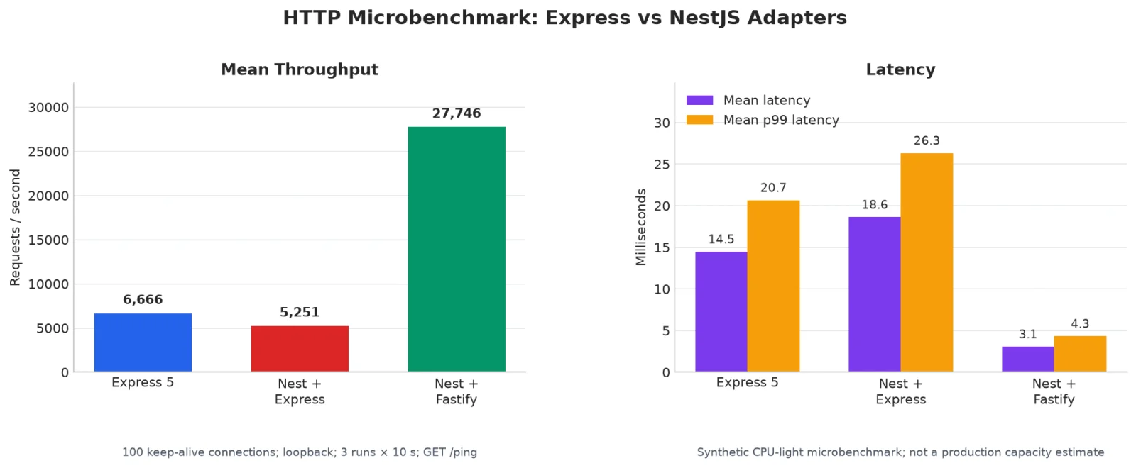 Express、NestJS + Express 与 NestJS + Fastify 的受控 HTTP 微基准