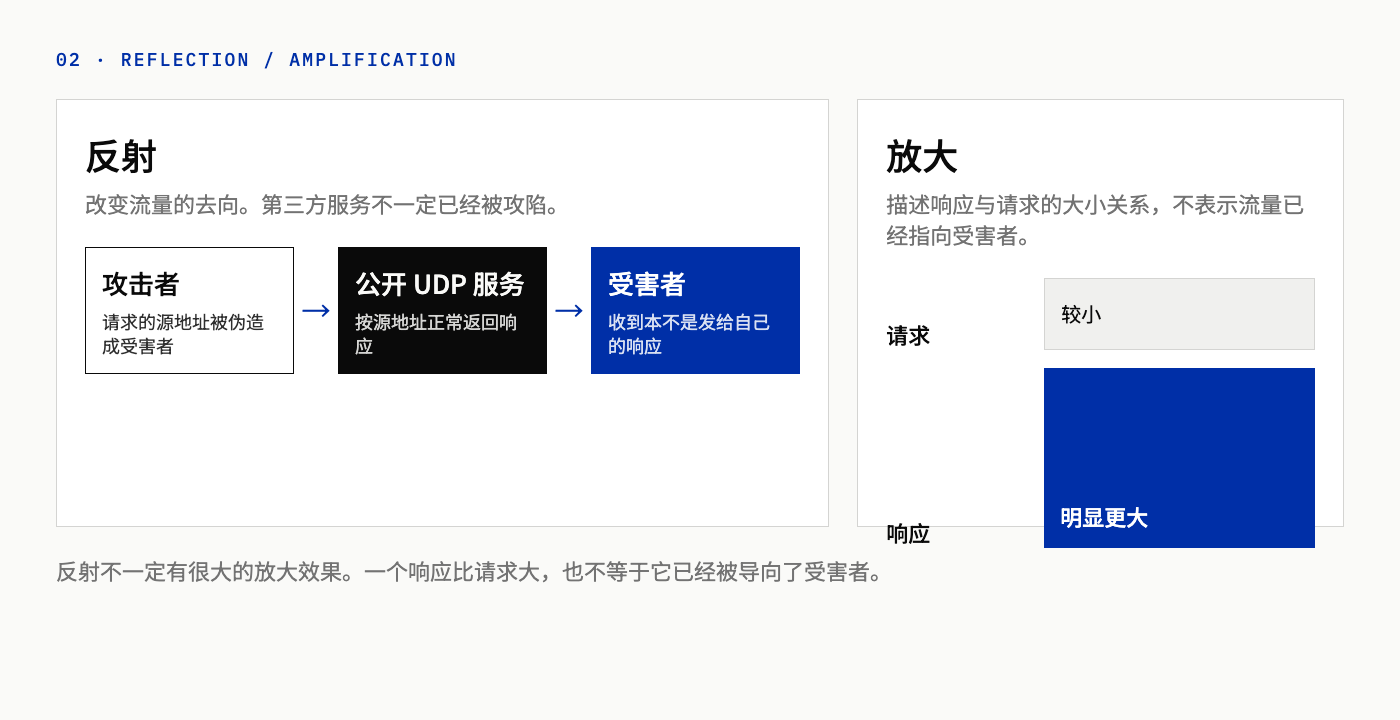 A public UDP service sending responses to a victim after the source address is spoofed