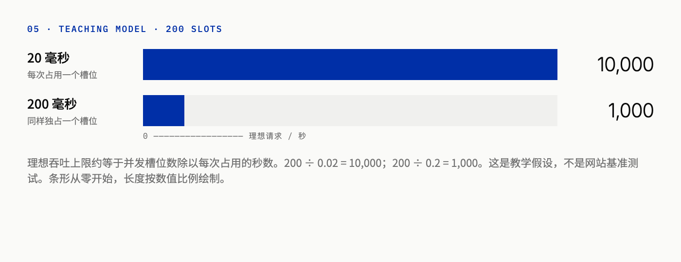 Theoretical throughput with 200 concurrency slots for 20 ms and 200 ms requests