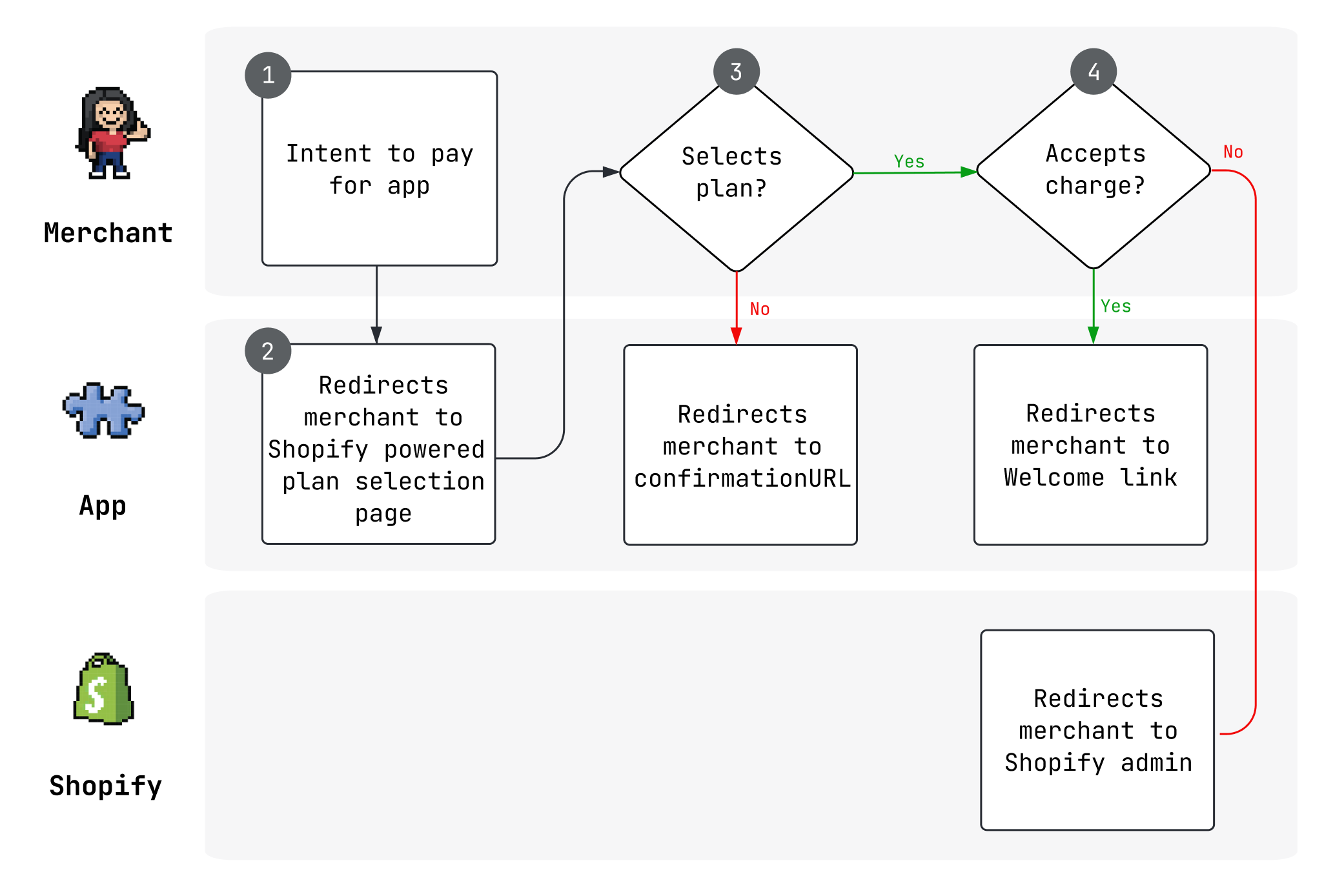 Shopify App Pricing flow from plan selection and charge approval to the application's welcome link