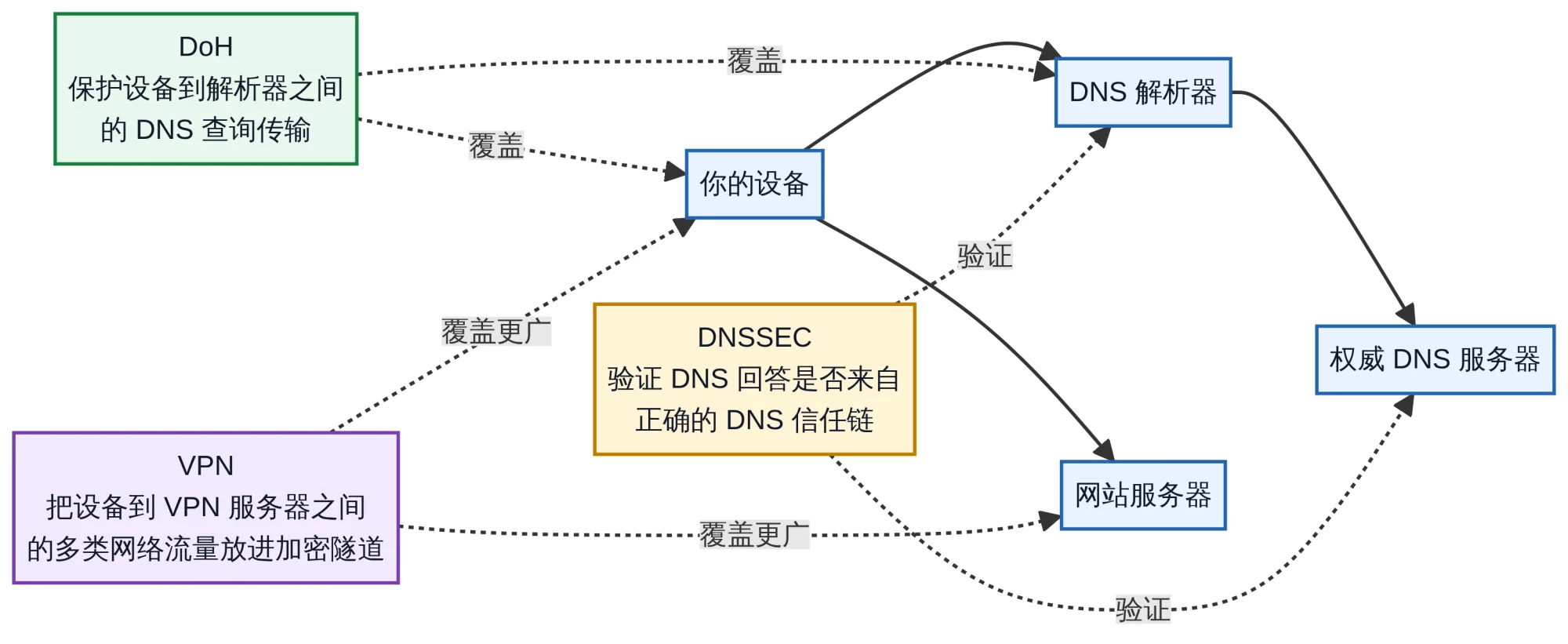 Figure 3: What DoH, DNSSEC, and a VPN each protect