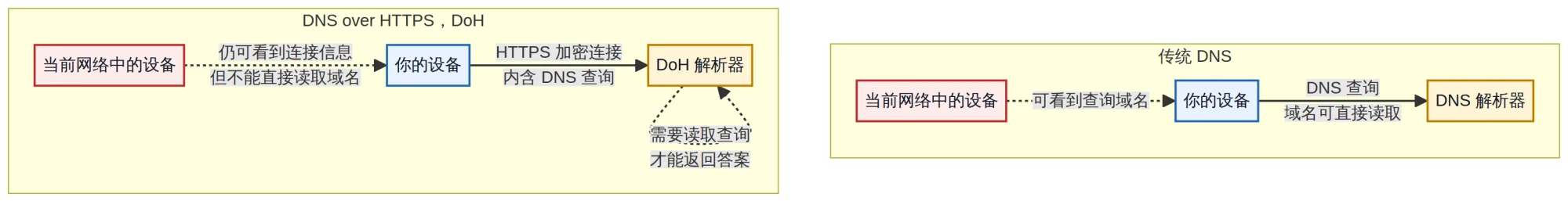 Figure 2: Traditional DNS versus DoH