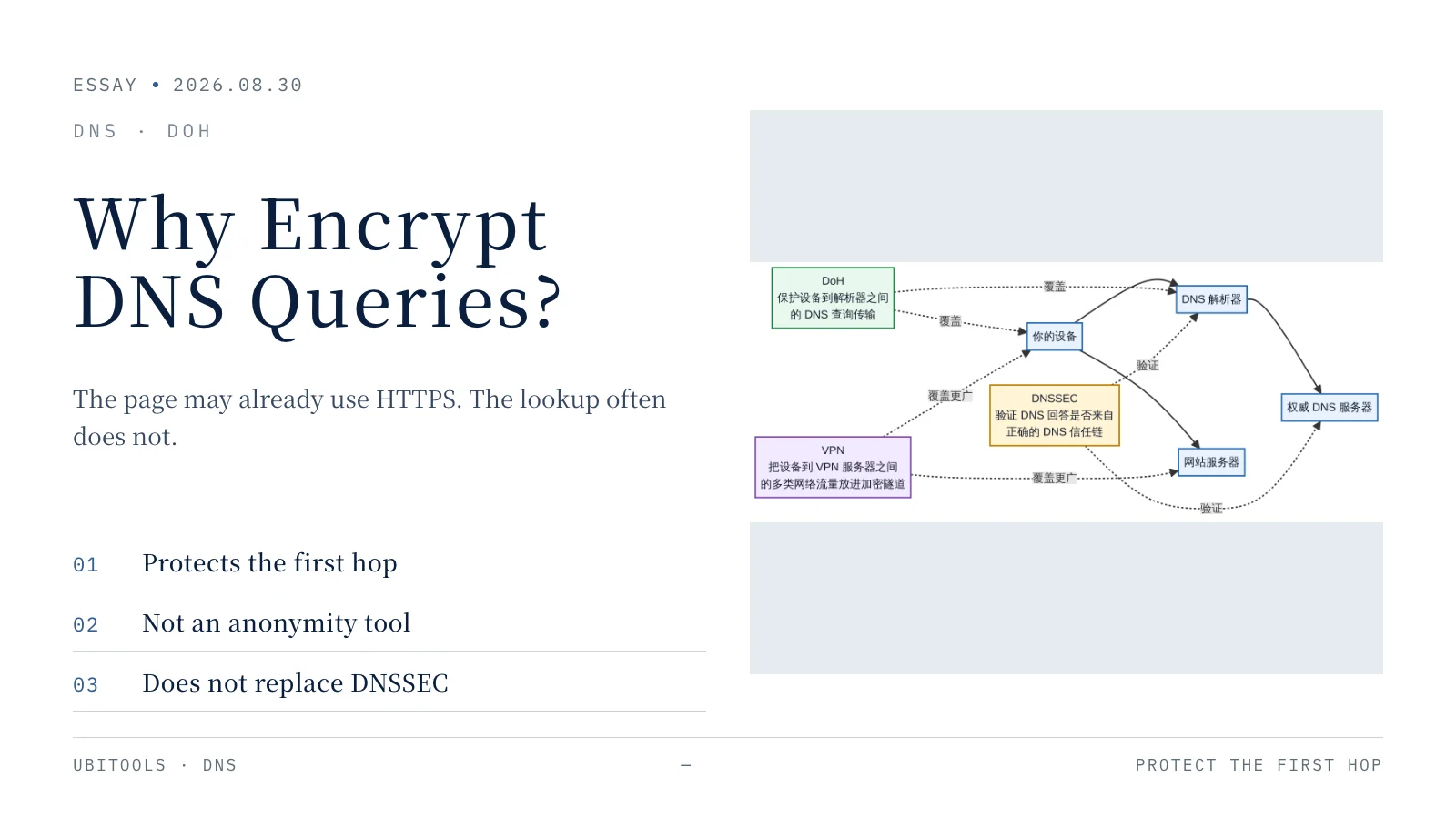 Why Encrypt DNS Queries?