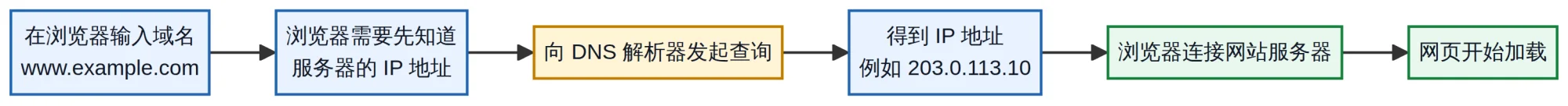 Figure 1: Where a DNS query sits before a page can open