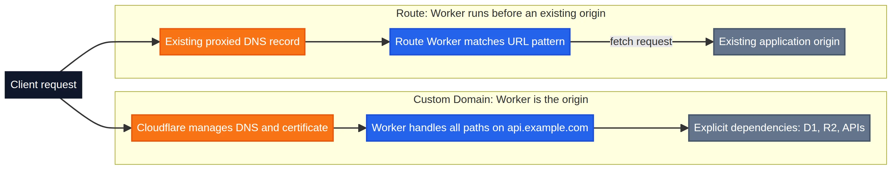 Figure 1: A Custom Domain makes the Worker the origin; a Route places the Worker in front of an existing origin